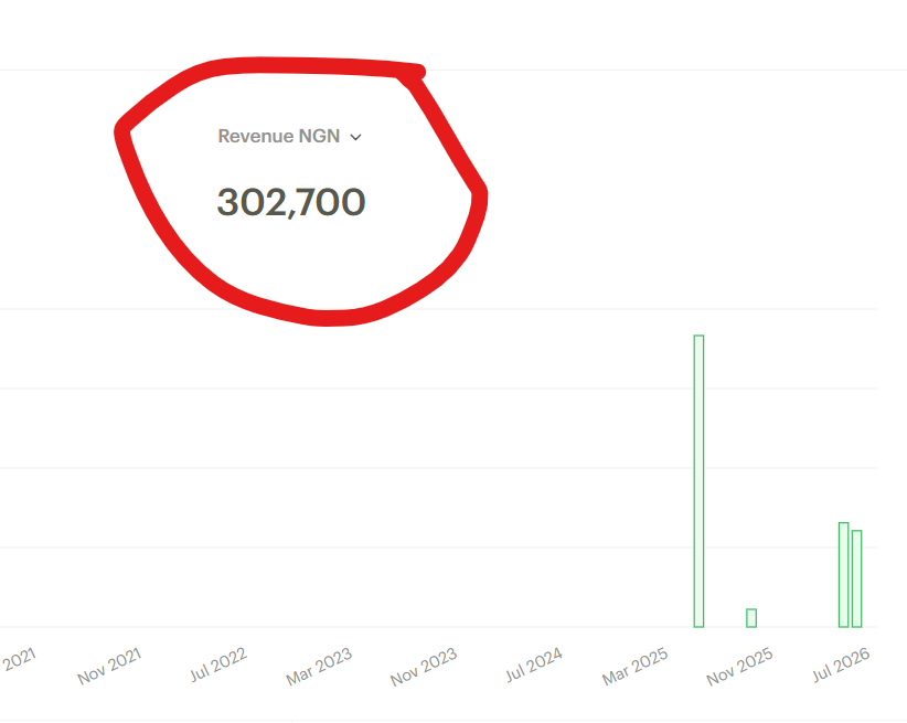 Selar revenue chart showing ₦302,700